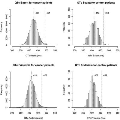 QT Prolongation in Cancer Patients